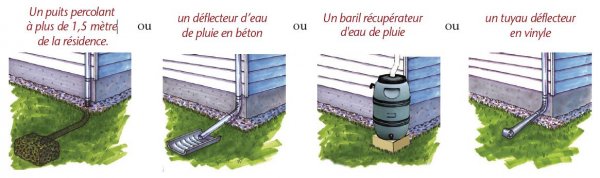 débranchement des gouttières